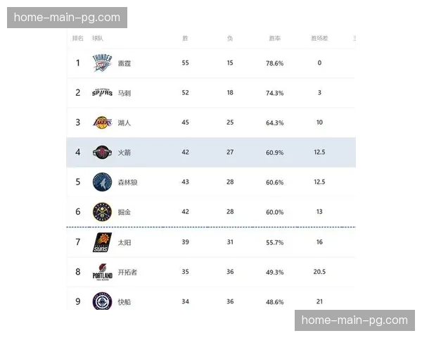 最后冲刺阶段:西部季后赛对阵形势每日一变 最后冲刺阶段:西部季后赛对阵形势每日一变